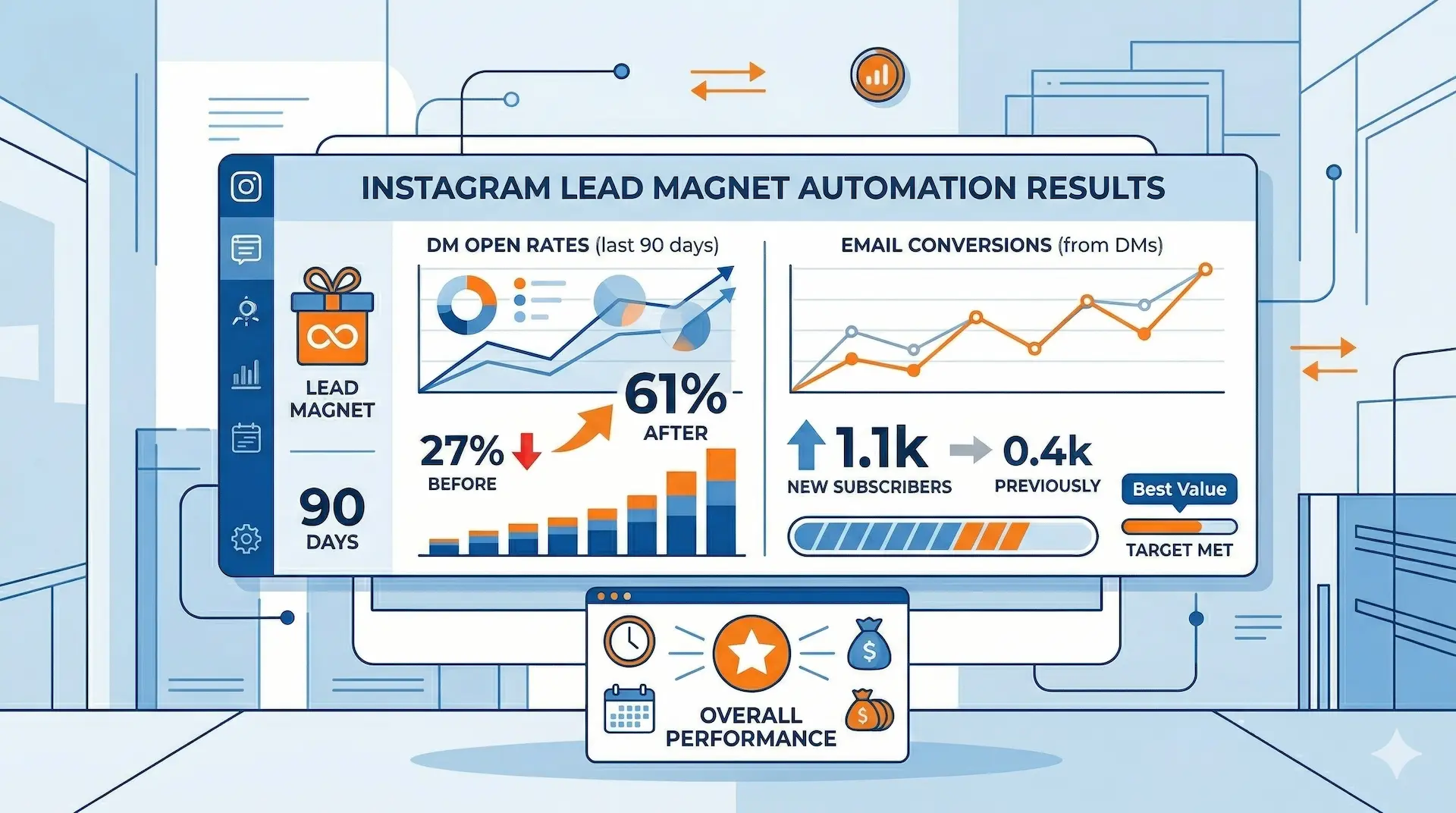 Dashboard showing Instagram lead magnet automation results with ManyChat analytics displaying DM open rates, click-through rates, and email subscriber growth over 90 days