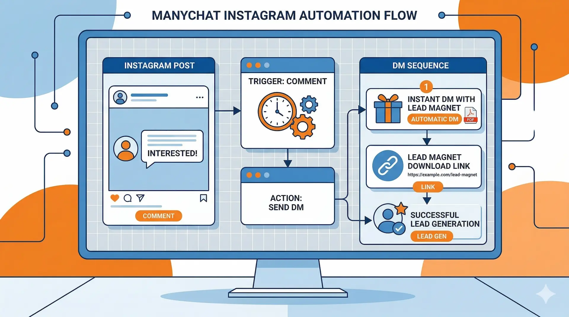 ManyChat Instagram Comment Automation interface showing comment trigger setup with keyword configuration and DM response builder